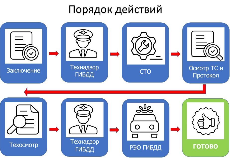 Порядок действия в машине